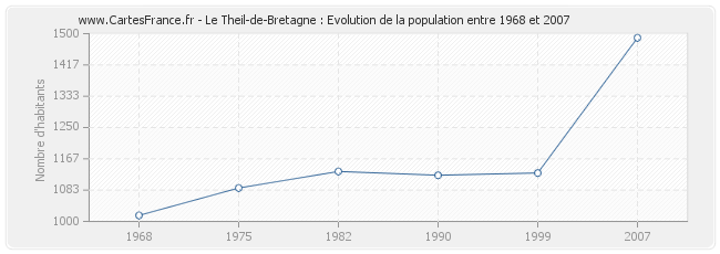 Population Le Theil-de-Bretagne